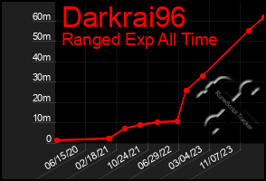 Total Graph of Darkrai96