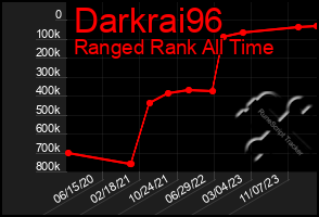 Total Graph of Darkrai96