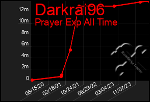 Total Graph of Darkrai96