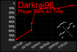 Total Graph of Darkrai96