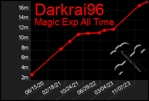 Total Graph of Darkrai96