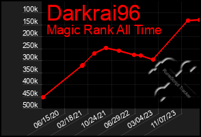 Total Graph of Darkrai96