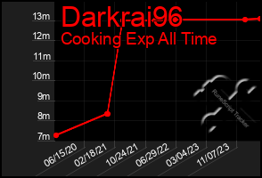 Total Graph of Darkrai96