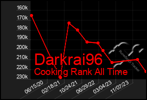 Total Graph of Darkrai96