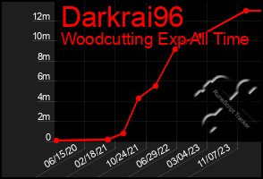 Total Graph of Darkrai96