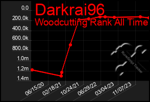 Total Graph of Darkrai96