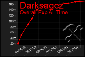 Total Graph of Darksagez