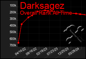 Total Graph of Darksagez