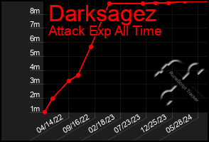 Total Graph of Darksagez