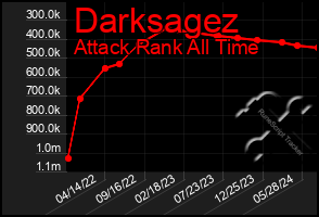Total Graph of Darksagez