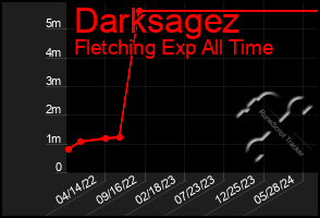 Total Graph of Darksagez