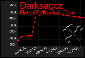 Total Graph of Darksagez