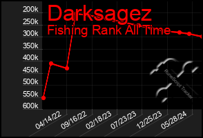 Total Graph of Darksagez