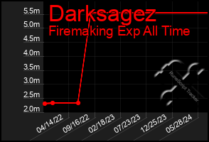 Total Graph of Darksagez