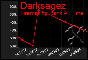 Total Graph of Darksagez