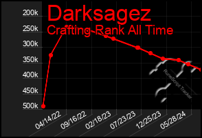 Total Graph of Darksagez