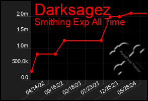 Total Graph of Darksagez
