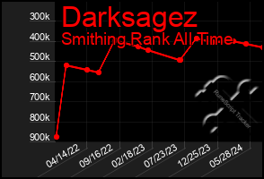 Total Graph of Darksagez