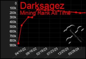 Total Graph of Darksagez