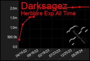 Total Graph of Darksagez