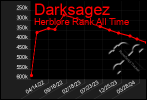 Total Graph of Darksagez