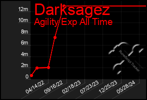 Total Graph of Darksagez