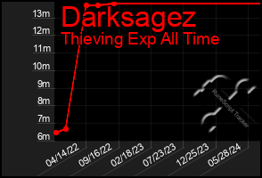 Total Graph of Darksagez