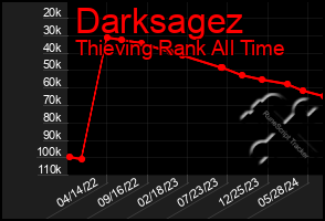 Total Graph of Darksagez