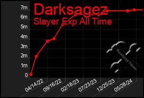 Total Graph of Darksagez