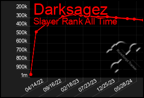 Total Graph of Darksagez
