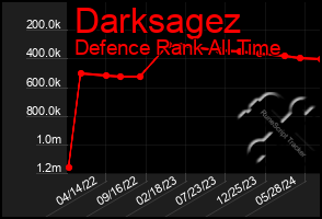 Total Graph of Darksagez