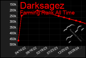 Total Graph of Darksagez