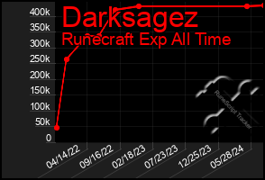 Total Graph of Darksagez