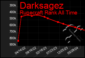 Total Graph of Darksagez