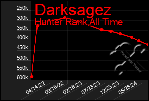 Total Graph of Darksagez
