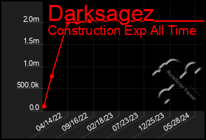 Total Graph of Darksagez