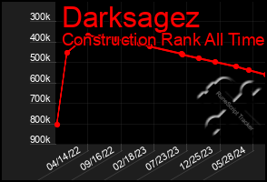 Total Graph of Darksagez