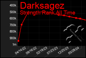 Total Graph of Darksagez