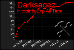 Total Graph of Darksagez