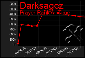 Total Graph of Darksagez