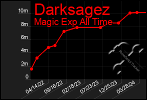 Total Graph of Darksagez
