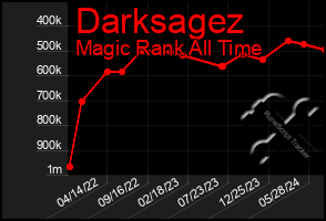 Total Graph of Darksagez
