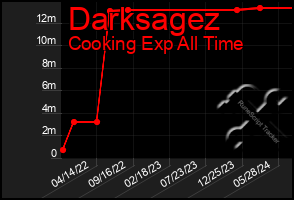 Total Graph of Darksagez