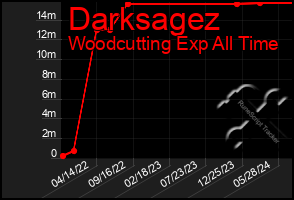 Total Graph of Darksagez