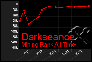 Total Graph of Darkseance