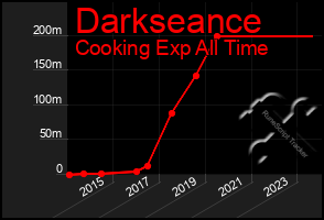 Total Graph of Darkseance