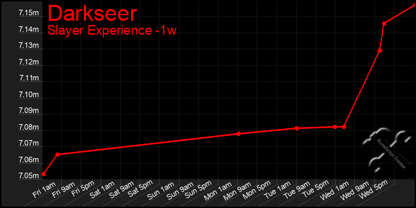 Last 7 Days Graph of Darkseer