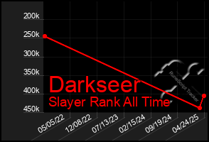 Total Graph of Darkseer
