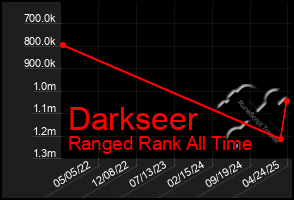 Total Graph of Darkseer
