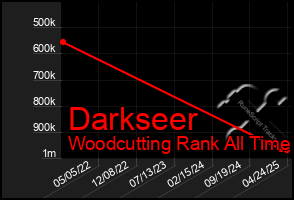 Total Graph of Darkseer